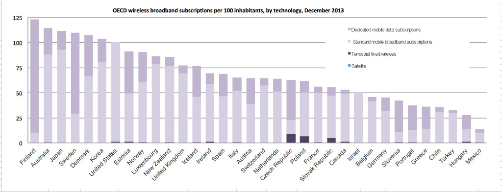 OECD, 2014, http://www.oecd.org/sti/broadband/oecdbroadbandportal.htm