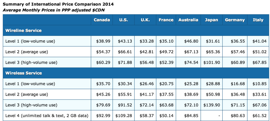 Summary of International Price Comparison 2014, Wall Communications Inc. http://www.crtc.gc.ca/eng/publications/reports/rp140714.htm