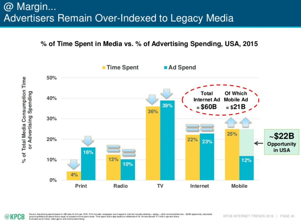 Mary Meeker, KPCB Internet Trends 2016, pg. 45, http://www.kpcb.com/blog/2016-internet-trends-report