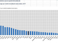 OECD, Mobile data usage per mobile broadband subscription (Dec. 2017) http://www.oecd.org/sti/broadband/1.14-MobileDataUsage-2017-12.xls