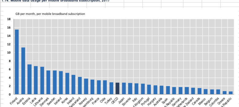 OECD, Mobile data usage per mobile broadband subscription (Dec. 2017) http://www.oecd.org/sti/broadband/1.14-MobileDataUsage-2017-12.xls