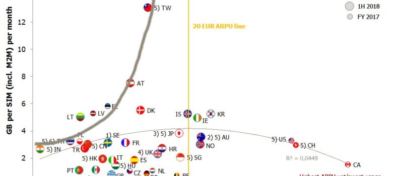 https://tefficient.com/wp-content/uploads/2019/01/tefficient-industry-analysis-3-2018-mobile-data-usage-and-revenue-1H-2018-per-country-final-17-Jan-2019.pdf