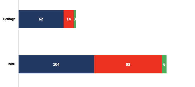 Witness comparison by type - INDU vs. CHPC