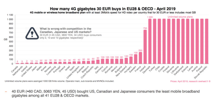 Episode 21: Why Canada Has Some of the Worlds Highest Wireless Data Prices