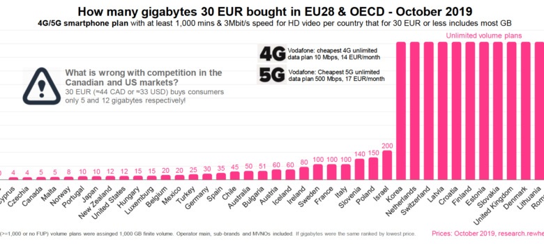 Rewheel Research, The state of 4G & 5G pricing, 2H2019: more-for-less, http://research.rewheel.fi/insights/2019_oct_pro_2h2019_release/