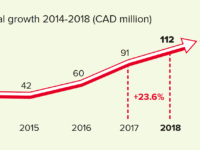 CISAC Global Collections Report 2019, https://www.cisac.org/Media/Studies-and-Reports/Publications/Royalty-Reports/2019-CISAC-Global-Collections-Report-EN, pg. 45