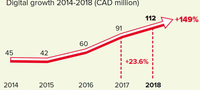 CISAC Global Collections Report 2019, https://www.cisac.org/Media/Studies-and-Reports/Publications/Royalty-Reports/2019-CISAC-Global-Collections-Report-EN, pg. 45