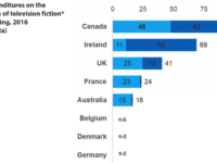 Nordicity, International Benchmarking Study of the Canadian Television Production Sector, March 2019, Figure 1