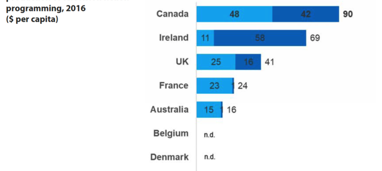 Nordicity, International Benchmarking Study of the Canadian Television Production Sector, March 2019, Figure 1