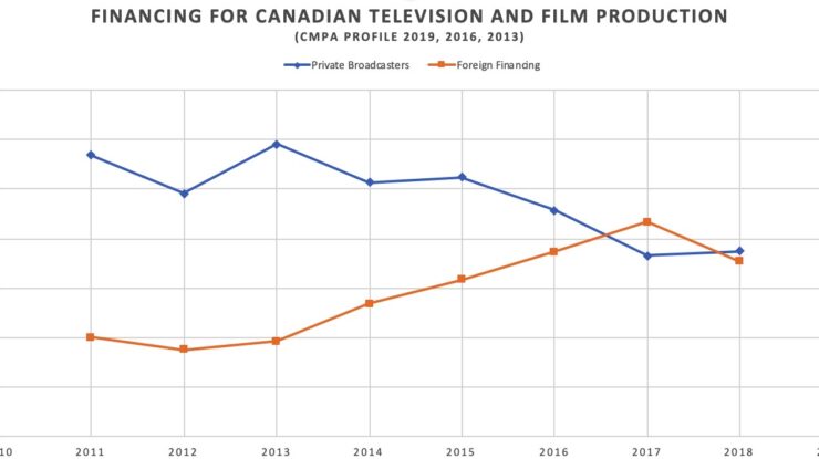 CMPA Profile - Financing, Sources: CMPA Profile 2019, 2016, 2013