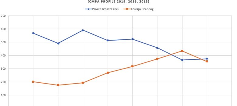 CMPA Profile - Financing, Sources: CMPA Profile 2019, 2016, 2013